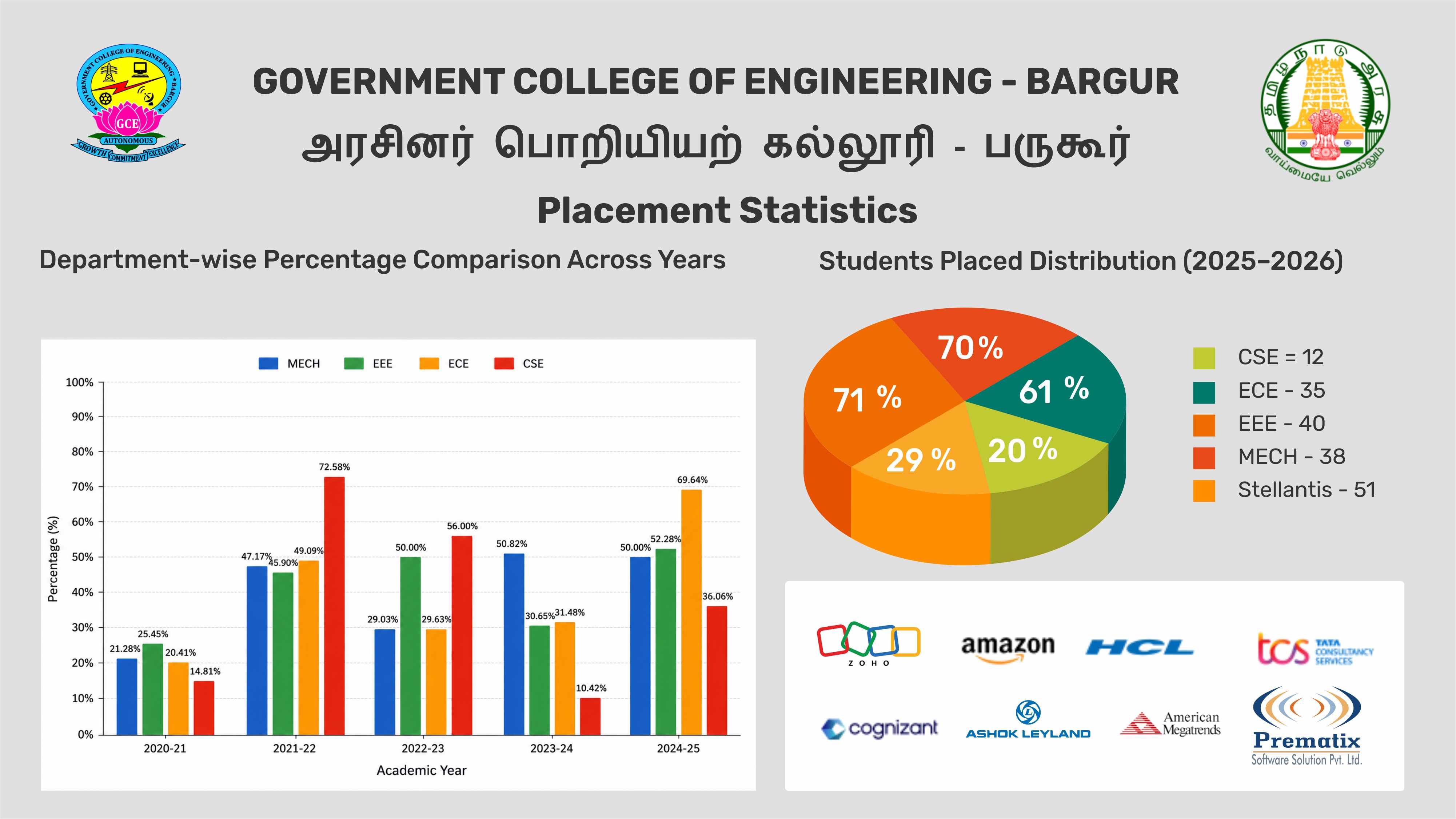Placement Statistics 2026